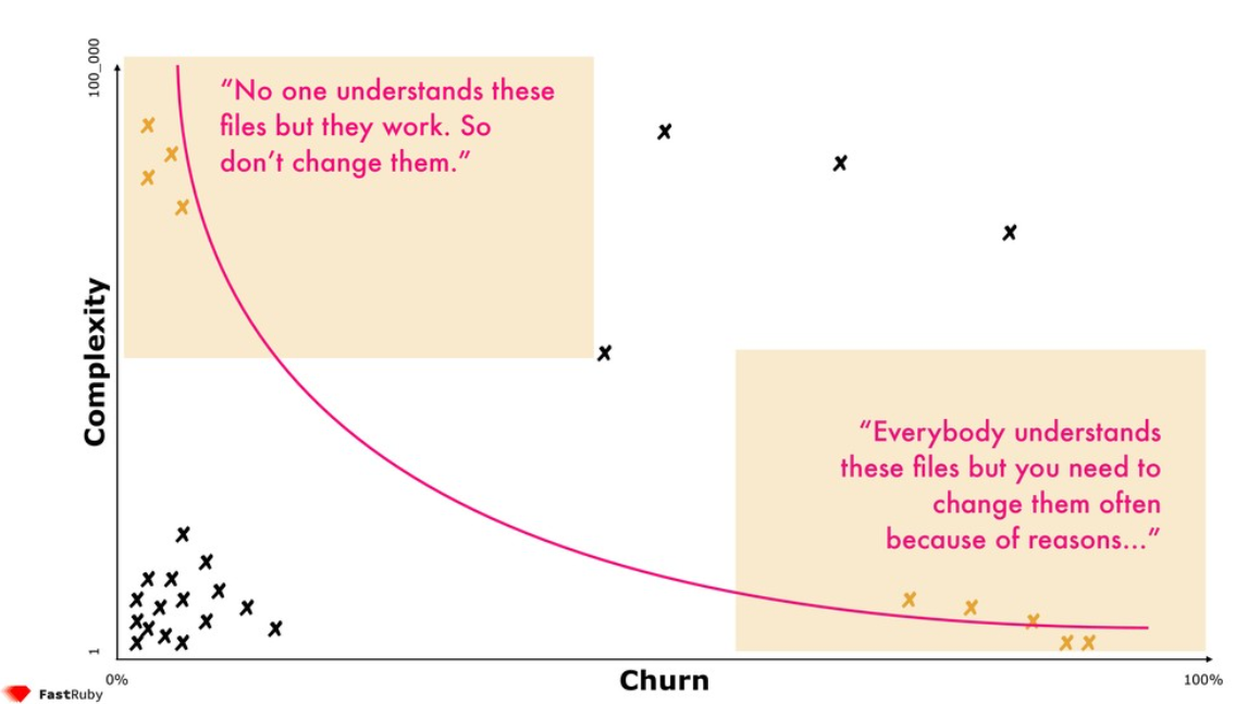 Low Churn OR Low Complexity = Acceptable Risk