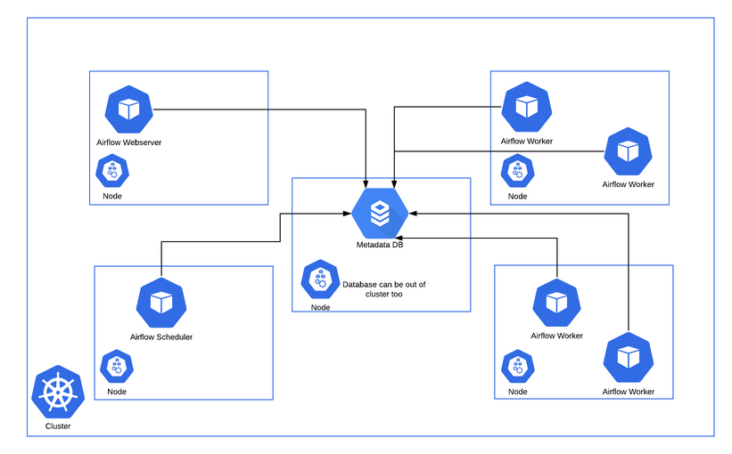 Airflow on Kubernetes