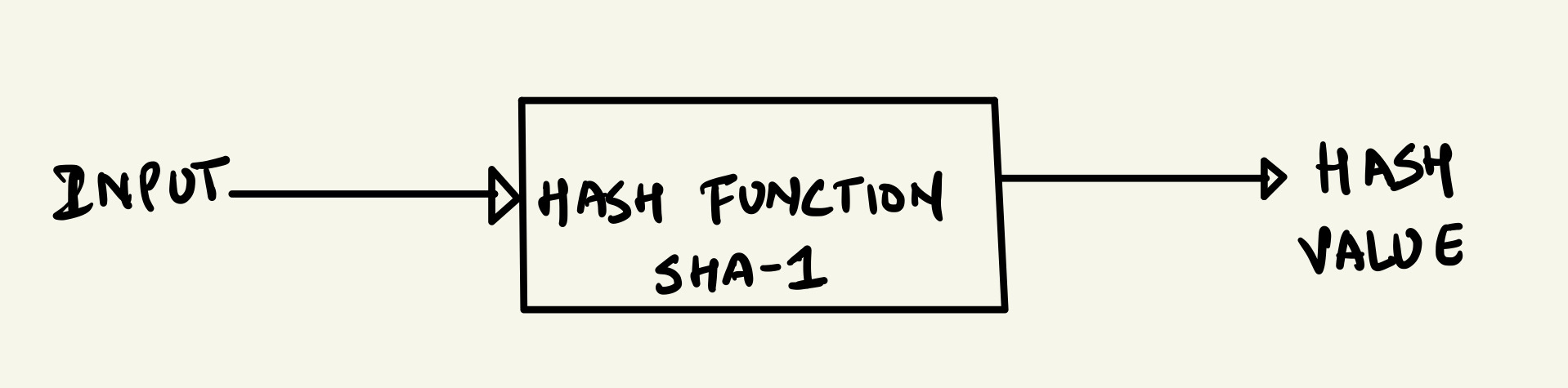 hash function
