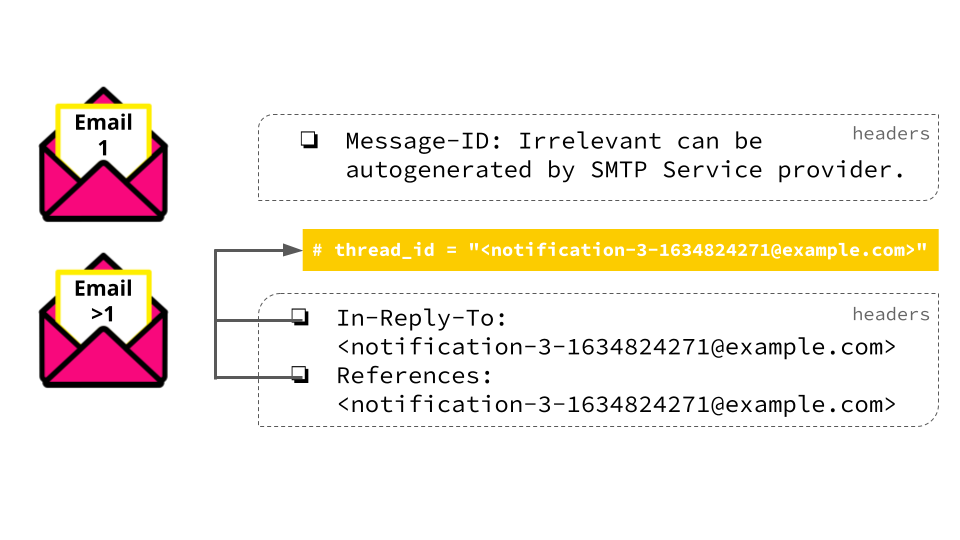 Example email using thread_id in headers