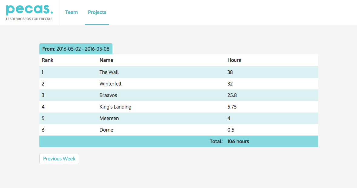 A sample leaderboard in the Pecas web interface
