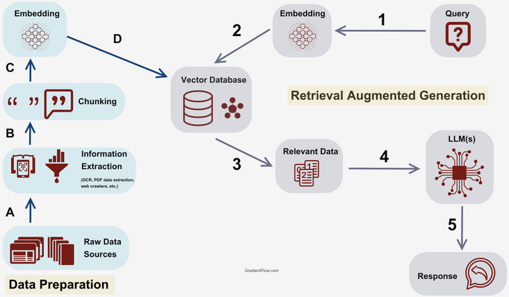 RAG Diagram