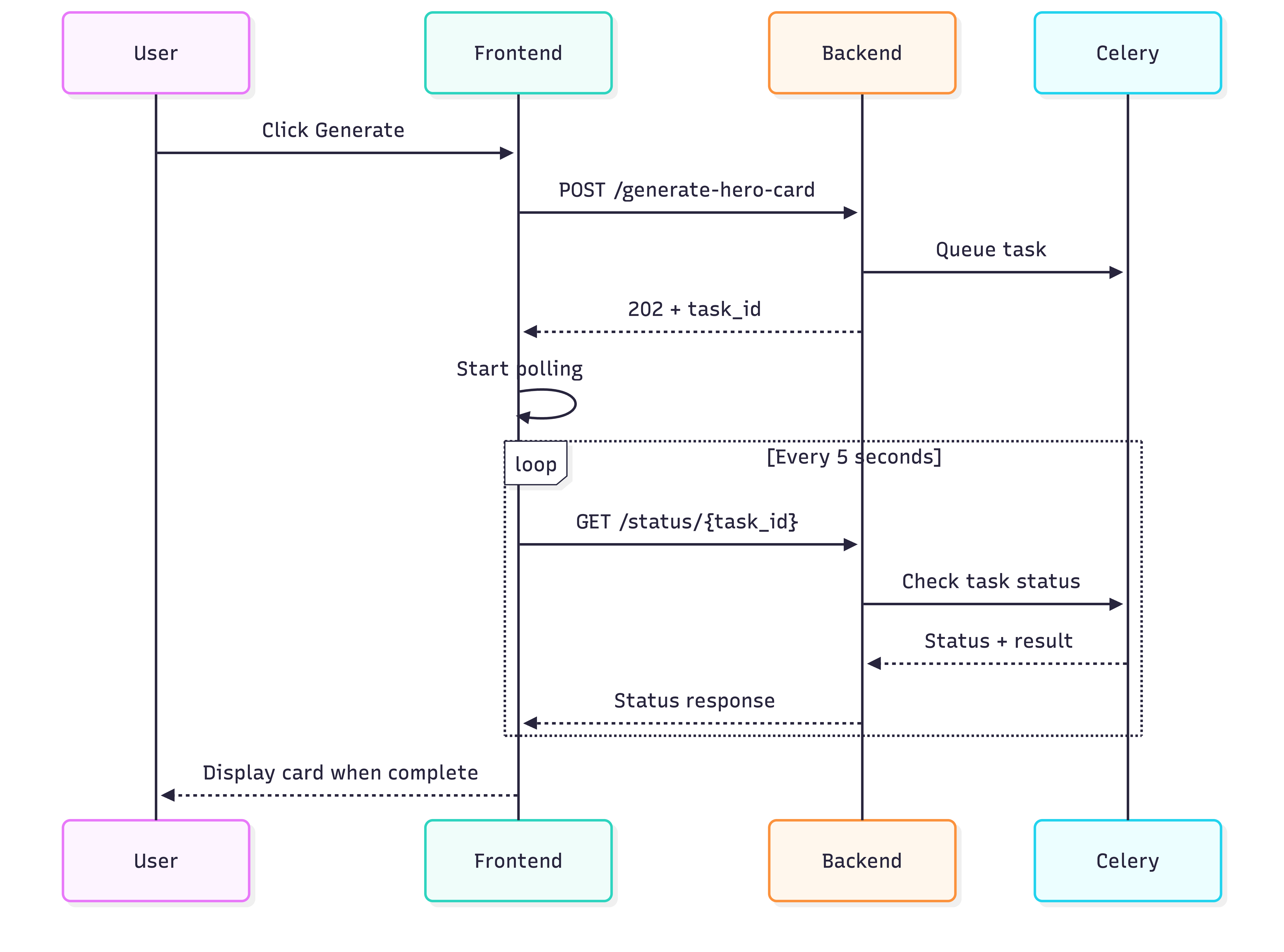 Sequence Diagram