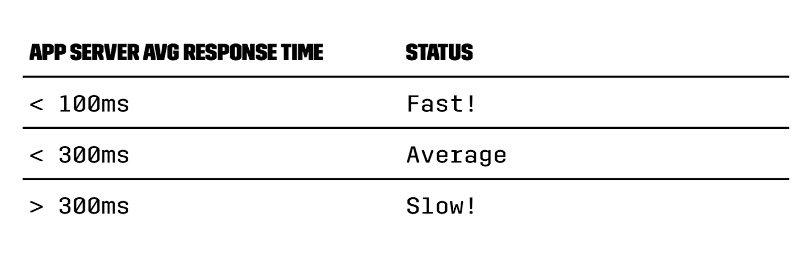 Average server response time