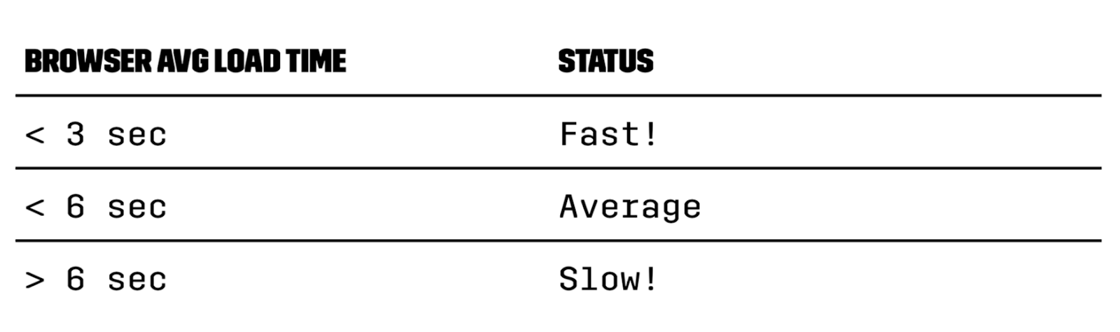 Average browser load time