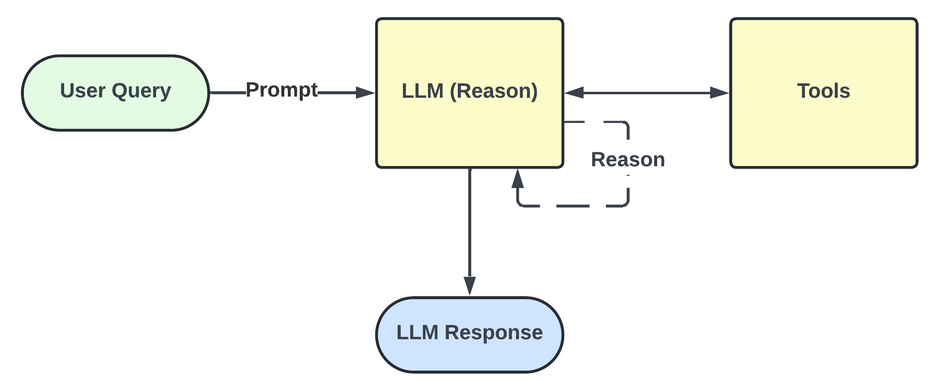 ReAct Pattern Flow
