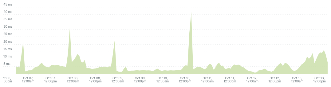 Response queue time graph