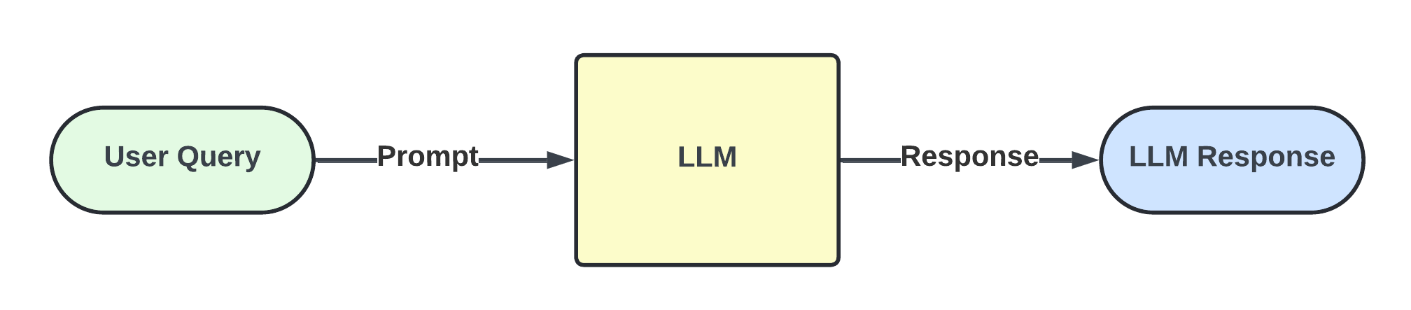 Standard Generation Flow